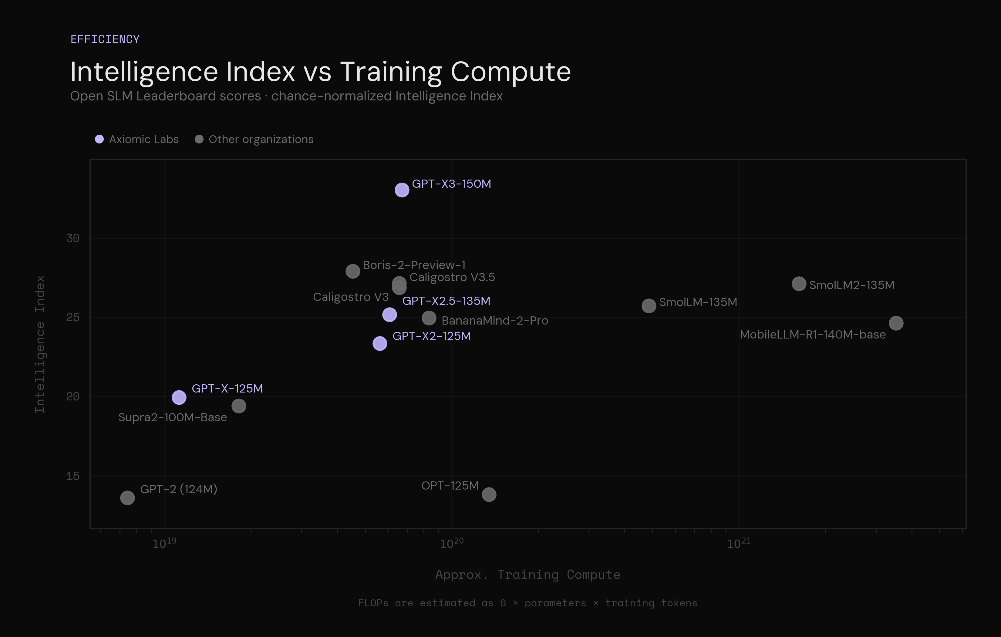 Scatter plot of Intelligence Index against training compute. GPT-X3-150M scores highest, above models trained with far more compute.