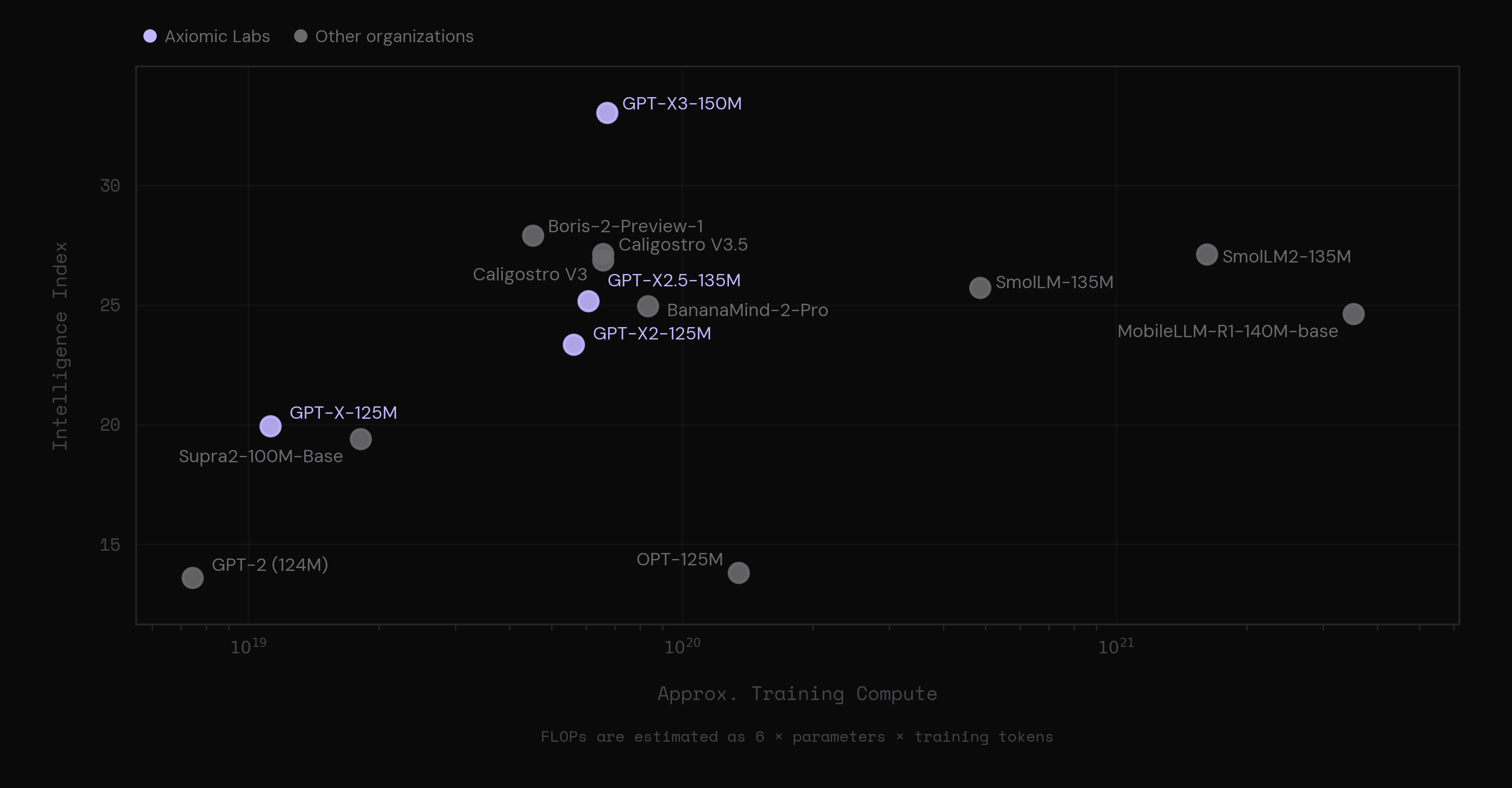 Scatter plot of Intelligence Index against approximate training compute. Axiomic Labs models are highlighted, and GPT-X3-150M scores highest of all models shown, above models trained with far more compute such as SmolLM2-135M.